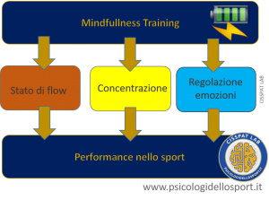 Mindfulness psicologidellosport.it